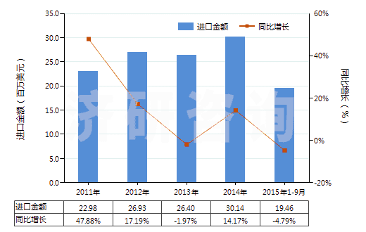 2011-2015年9月中國聚酯變形長絲≥85％印花布(HS54075400)進(jìn)口總額及增速統(tǒng)計(jì)